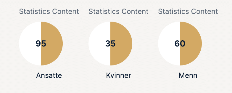 3 piecharts with different number values, but illustrated at 50% on each.